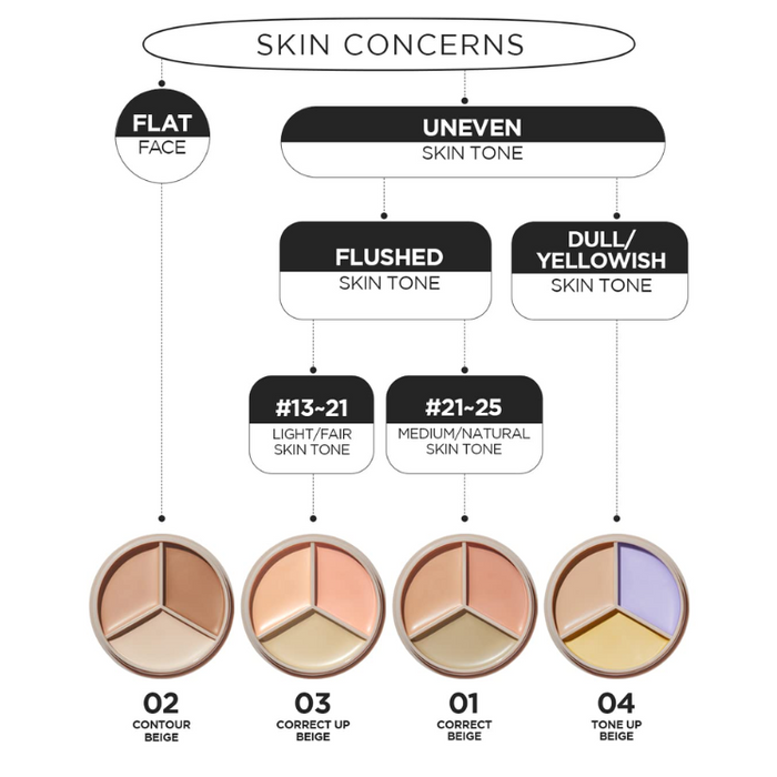 [the SAEM] Cover Perfection Triple Pot Concealer 4.5g*3 (5 Colors)